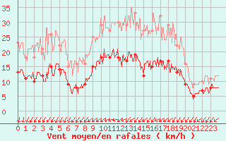 Courbe de la force du vent pour Niort (79)
