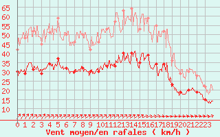 Courbe de la force du vent pour Lanvoc (29)