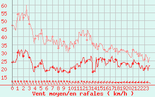 Courbe de la force du vent pour Porto-Vecchio (2A)