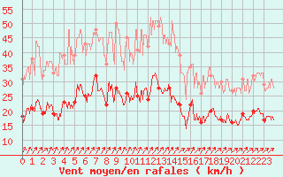 Courbe de la force du vent pour Beauvais (60)