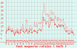 Courbe de la force du vent pour Marignane (13)