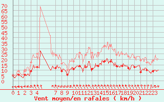 Courbe de la force du vent pour Vannes-Sn (56)