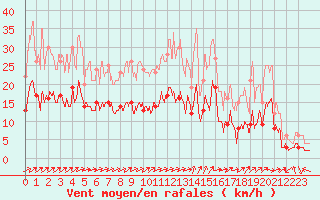 Courbe de la force du vent pour Prmery (58)