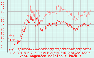 Courbe de la force du vent pour Cap Ferret (33)