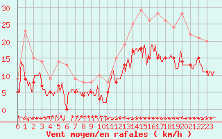 Courbe de la force du vent pour Biarritz (64)