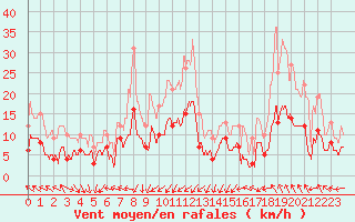 Courbe de la force du vent pour Mauriac (15)