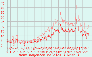 Courbe de la force du vent pour Roanne (42)