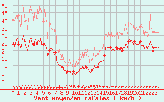 Courbe de la force du vent pour Cap Ferret (33)