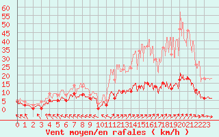 Courbe de la force du vent pour Guret Saint-Laurent (23)