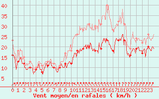 Courbe de la force du vent pour Alistro (2B)