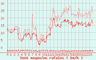 Courbe de la force du vent pour Pointe de Chassiron (17)