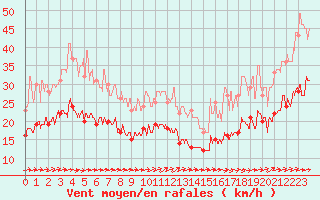 Courbe de la force du vent pour Le Havre - Octeville (76)