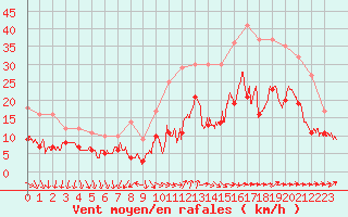 Courbe de la force du vent pour Saint-Nazaire (44)