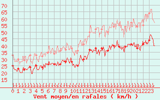 Courbe de la force du vent pour Valence (26)