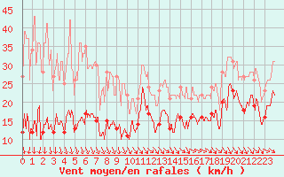 Courbe de la force du vent pour Le Buisson (48)