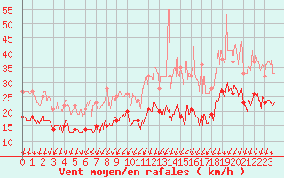 Courbe de la force du vent pour Lille (59)