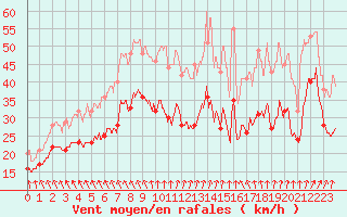 Courbe de la force du vent pour Cap Gris-Nez (62)