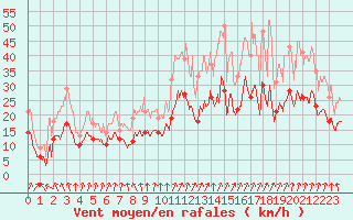 Courbe de la force du vent pour Dinard (35)