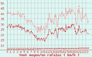 Courbe de la force du vent pour Ile de Brhat (22)