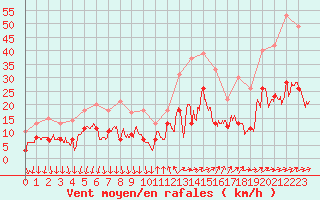 Courbe de la force du vent pour Cannes (06)