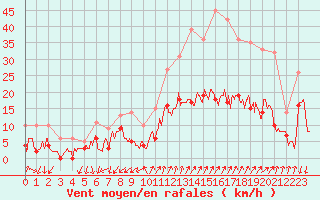 Courbe de la force du vent pour Embrun (05)