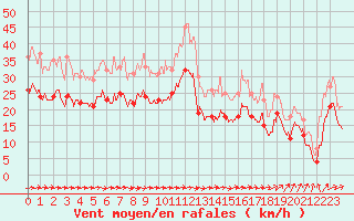 Courbe de la force du vent pour Troyes (10)