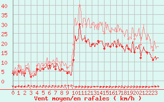 Courbe de la force du vent pour Pau (64)