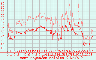 Courbe de la force du vent pour Chlons-en-Champagne (51)