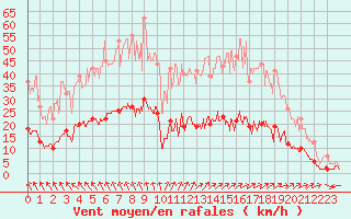 Courbe de la force du vent pour Peyrelevade (19)