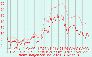 Courbe de la force du vent pour Lyon - Saint-Exupry (69)