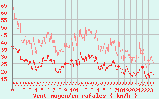 Courbe de la force du vent pour Toussus-le-Noble (78)