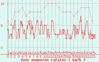 Courbe de la force du vent pour Bourg-Saint-Maurice (73)