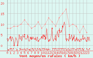 Courbe de la force du vent pour Bagnres-de-Luchon (31)