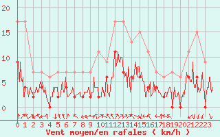 Courbe de la force du vent pour Grenoble/agglo Le Versoud (38)