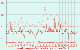 Courbe de la force du vent pour Brianon (05)