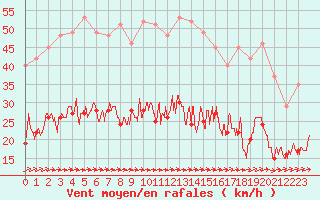 Courbe de la force du vent pour Ploumanac
