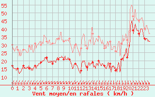 Courbe de la force du vent pour Ile de R - Saint-Clment-des-Baleines (17)