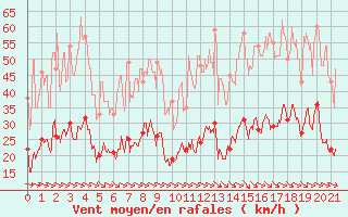Courbe de la force du vent pour Laragne Montglin (05)