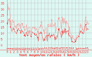 Courbe de la force du vent pour Cambrai / Epinoy (62)