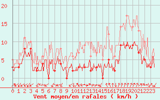 Courbe de la force du vent pour Usinens (74)