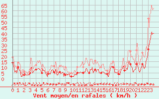 Courbe de la force du vent pour Perpignan (66)