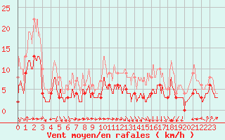 Courbe de la force du vent pour Vic-en-Bigorre (65)