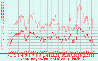 Courbe de la force du vent pour Nmes - Courbessac (30)