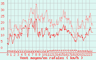 Courbe de la force du vent pour Ste (34)