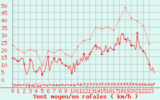 Courbe de la force du vent pour Montpellier (34)