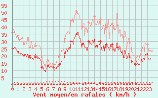 Courbe de la force du vent pour Metz-Nancy-Lorraine (57)