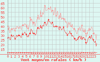 Courbe de la force du vent pour Porquerolles (83)