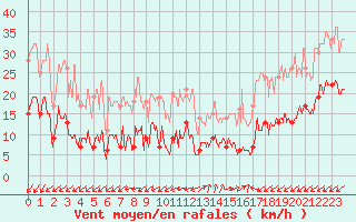 Courbe de la force du vent pour Cap de la Hve (76)