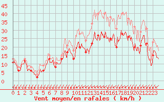 Courbe de la force du vent pour Avord (18)