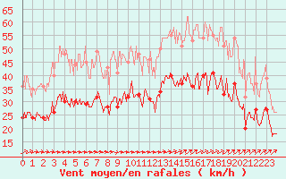 Courbe de la force du vent pour Calais / Marck (62)